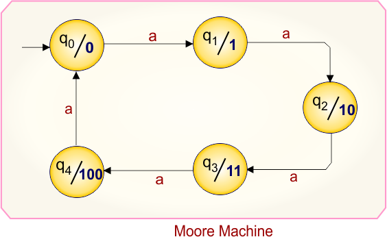 Example 5.1 - Moore to Mealy Conversion - Mealy Machine Transition Table