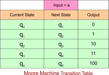 Example 5.1 - Moore to Mealy Conversion - Mealy Machine