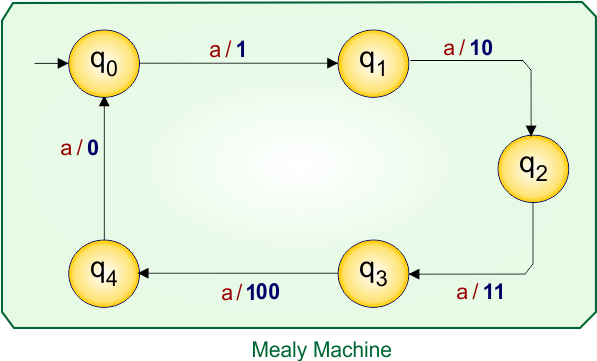 Example 5.1 - Moore to Mealy Conversion - Moore Machine Transition Table