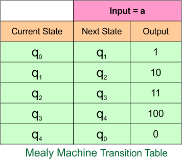 Example 5.1 - Moore to Mealy Conversion - Moore Machine