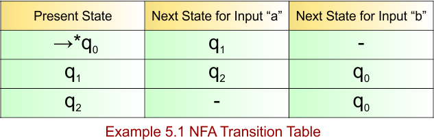 Example 5.1 - NFA Transition Table
