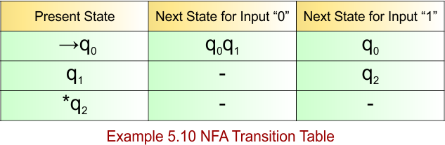 Example 5.10 - NFA Transition Table