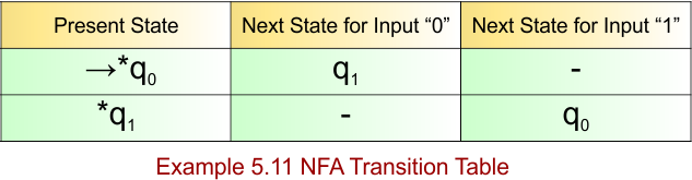Example 5.11 - NFA Transition Table