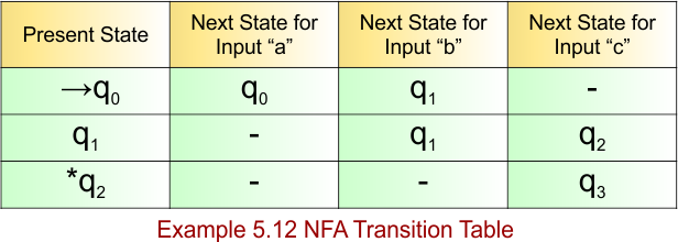 Example 5.12 - NFA Transition Table