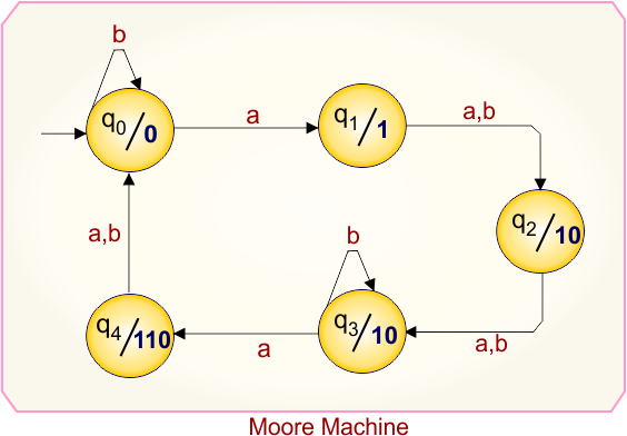 Example 5.2 - Moore to Mealy Conversion - Mealy Machine Transition Table