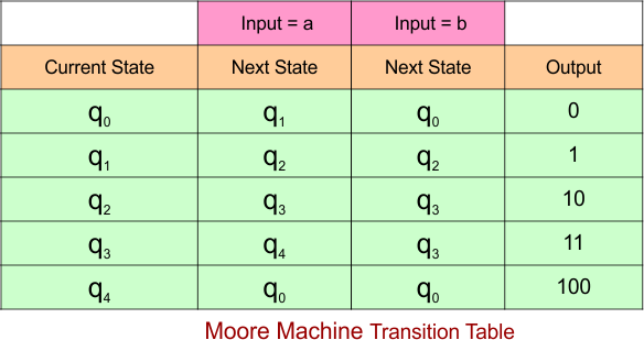Example 5.2 - Moore to Mealy Conversion - Mealy Machine