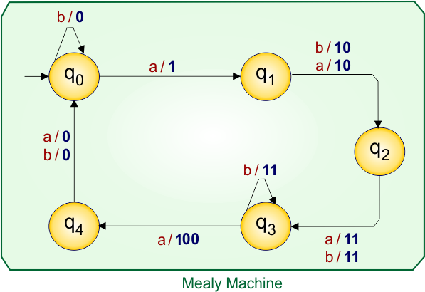 Example 5.2 - Moore to Mealy Conversion - Moore Machine Transition Table