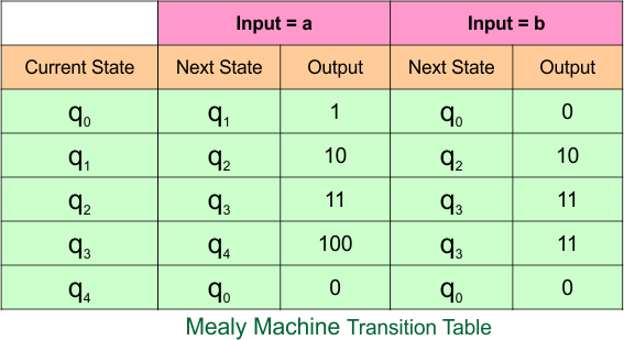 Example 5.2 - Moore to Mealy Conversion - Moore Machine