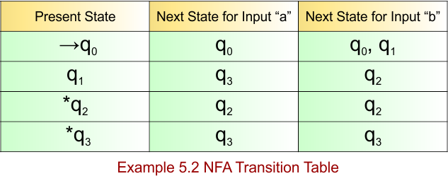 Example 5.2 - NFA Transition Table