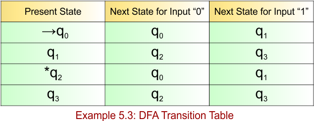 Example 5.3 - DFA Transition Table
