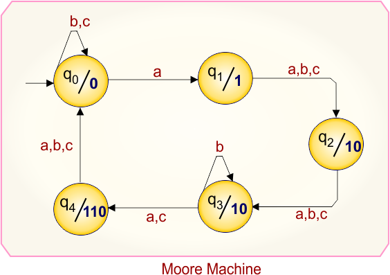 Example 5.3 - Moore to Mealy Conversion - Mealy Machine Transition Table