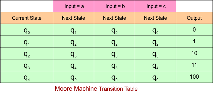 Example 5.3 - Moore to Mealy Conversion - Mealy Machine