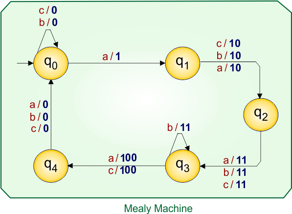Example 5.3 - Moore to Mealy Conversion - Moore Machine Transition Table