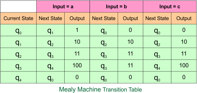 Example 5.3 -- Moore to Mealy Conversion - Moore Machine