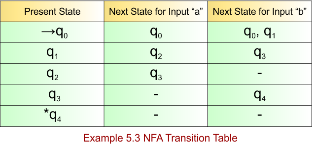 Example 5.3 - NFA Transition Table