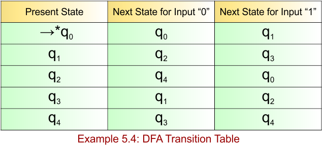 Example 5.4 - DFA Transition Table
