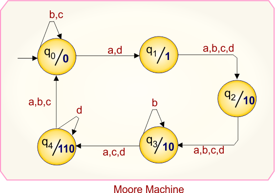 Example 5.4 - Moore to Mealy Conversion - Mealy Machine Transition Table