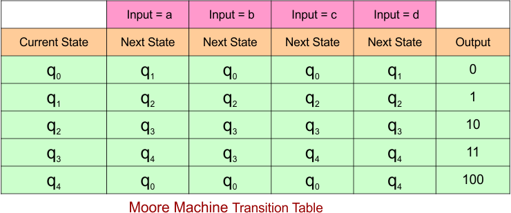 Example 5.4 - Moore to Mealy Conversion - Mealy Machine