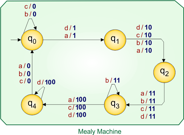 Example 5.4 - Moore to Mealy Conversion - Moore Machine Transition Table
