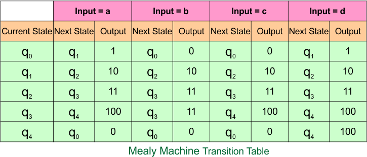 Example 5.4 - Moore to Mealy Conversion - Moore Machine