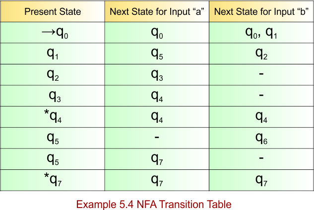 Example 5.4 - NFA Transition Table
