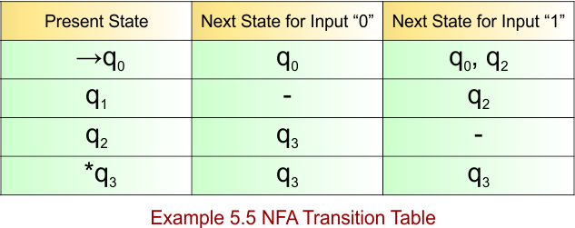 Example 5.5 - NFA Transition Table