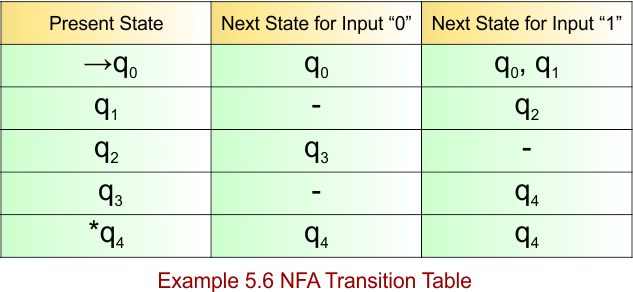 Example 5.6 - NFA Transition Table