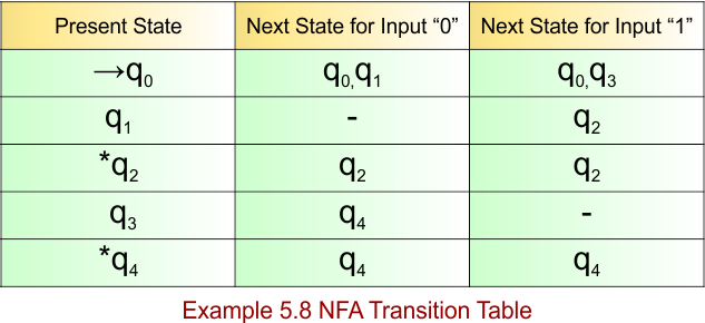 Example 5.8 - NFA Transition Table