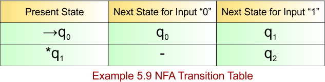 Example 5.9 - NFA Transition Table