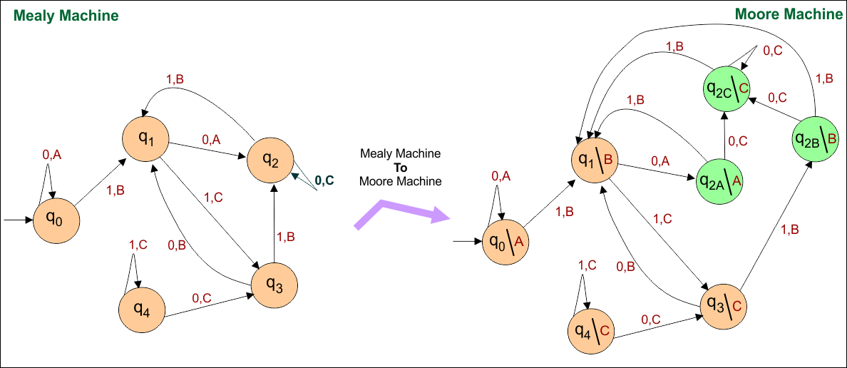 Example 6- Mealy Machine to Moore Machine Conversions