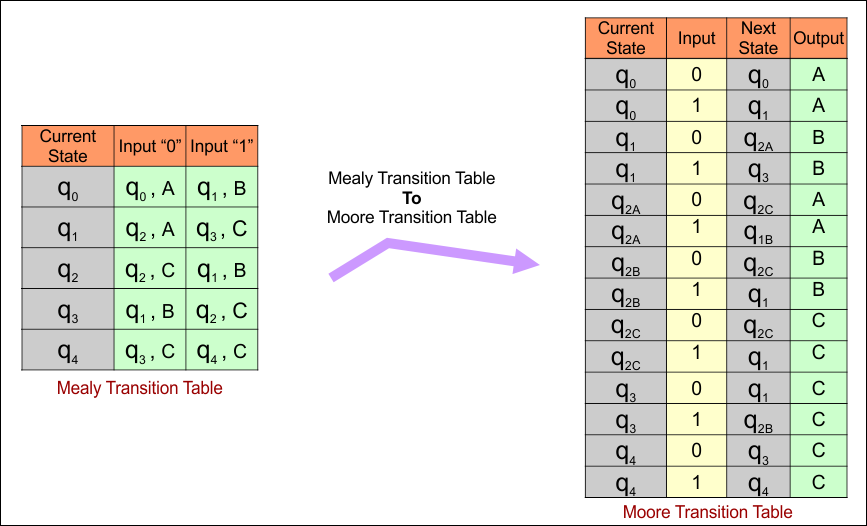 Example 6-Mealy Transition Table to Moore Transition Table Conversions
