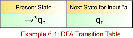 Example 6.1 - DFA Transition Table