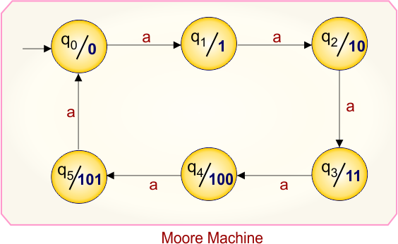 Example 6.1 - Moore to Mealy Conversion - Mealy Machine Transition Table