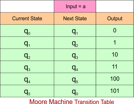 Example 6.1 - Moore to Mealy Conversion - Mealy Machine