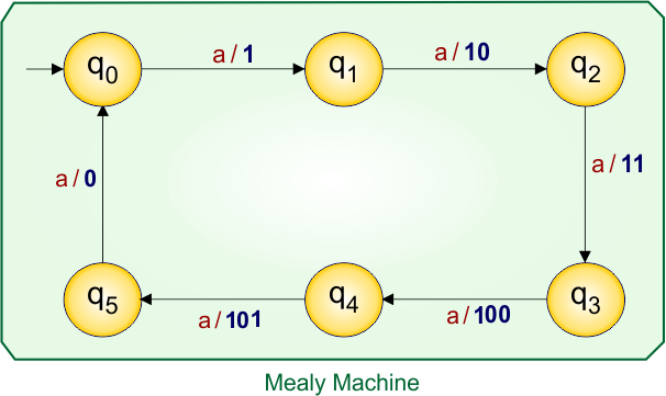 Example 6.1 - Moore to Mealy Conversion - Moore Machine Transition Table