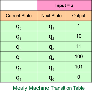 Example 6.1 - Moore to Mealy Conversion - Moore Machine