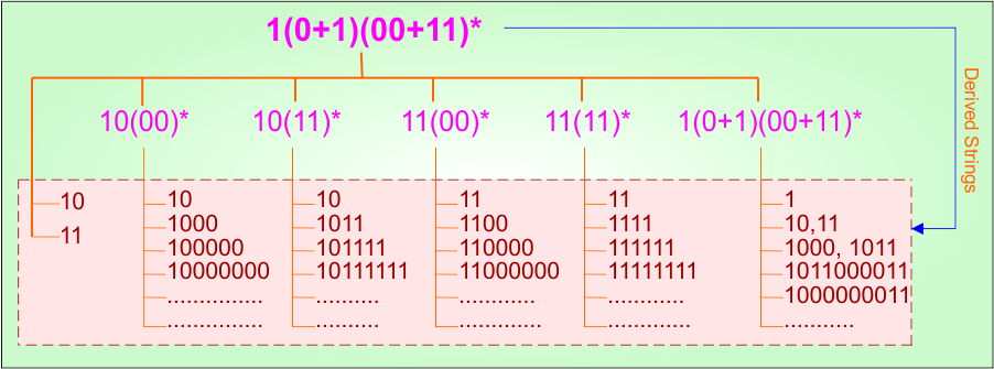 Example 6.1 - Regular Expression (start with)