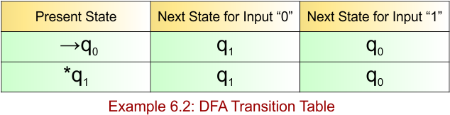 Example 6.2 - DFA Transition Table