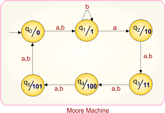 Example 6.2 - Moore to Mealy Conversion - Mealy Machine Transition Table