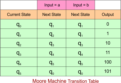 Example 6.2 - Moore to Mealy Conversion - Mealy Machine