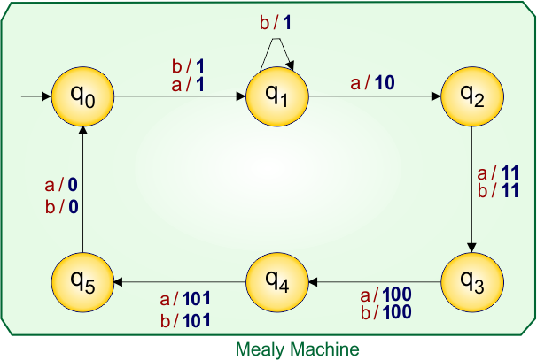 Example 6.2 - Moore to Mealy Conversion - Moore Machine Transition Table