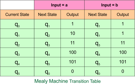 Example 6.2 - Moore to Mealy Conversion - Moore Machine