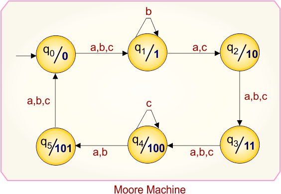 Example 6.3 - Moore to Mealy Conversion - Mealy Machine Transition Table