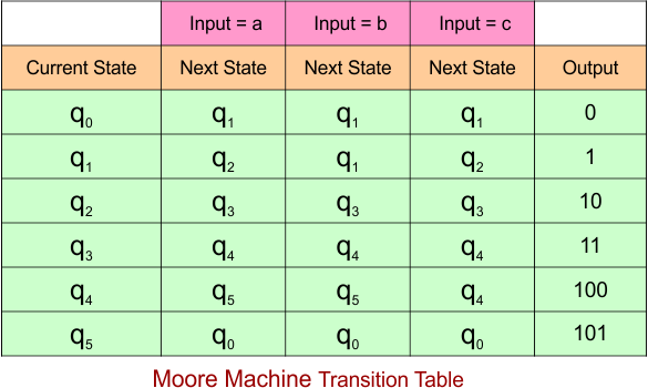 Example 6.3 - Moore to Mealy Conversion - Mealy Machine