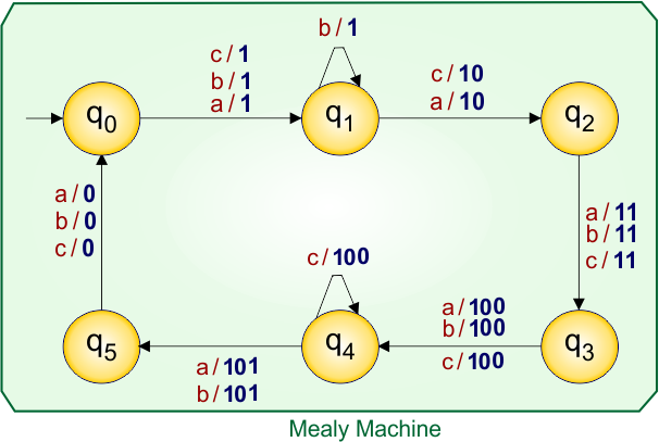 Example 6.3 - Moore to Mealy Conversion - Moore Machine Transition Table