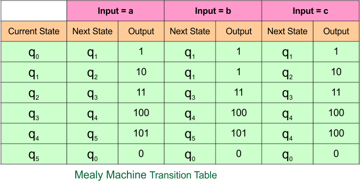 Example 6.3 Moore to Mealy Conversion - Moore Machine