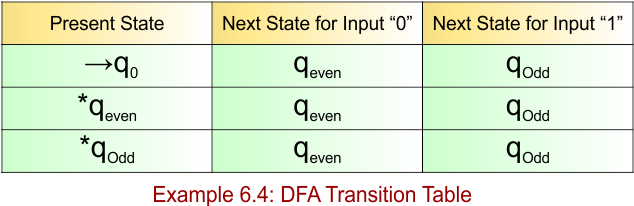Example 6.4 - DFA Transition Table