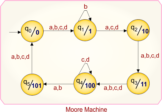 Example 6.4 - Moore to Mealy Conversion - Mealy Machine Transition Table