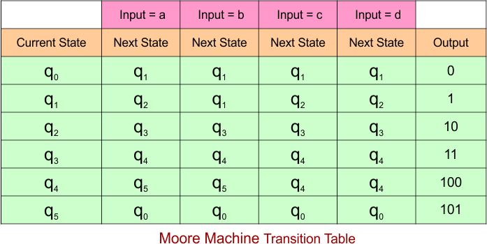 Example 6.4 - Moore to Mealy Conversion - Mealy Machine