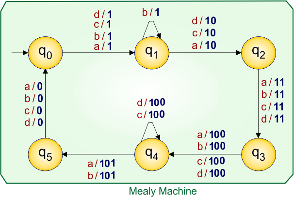 Example 6.4 - Moore to Mealy Conversion - Moore Machine Transition Table